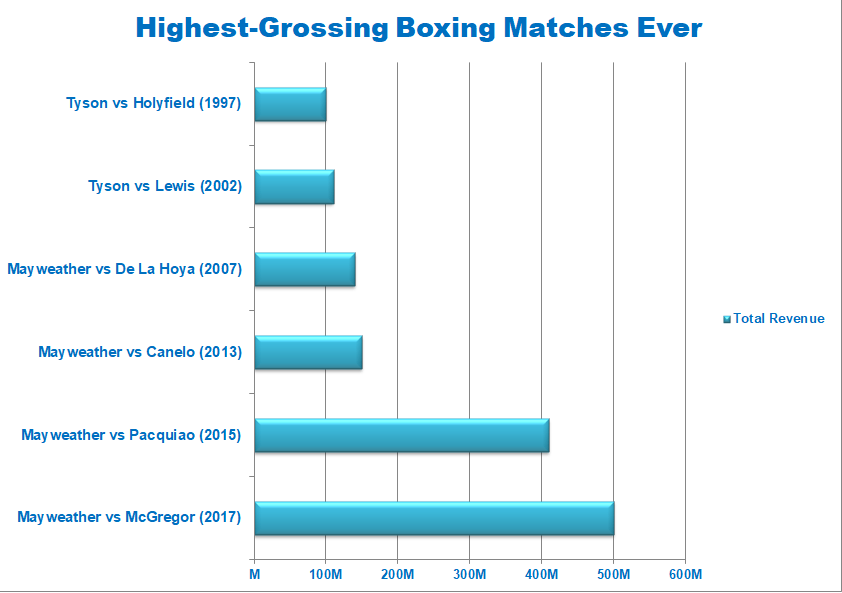 Graph of the highest-grossing boxing matches ever
